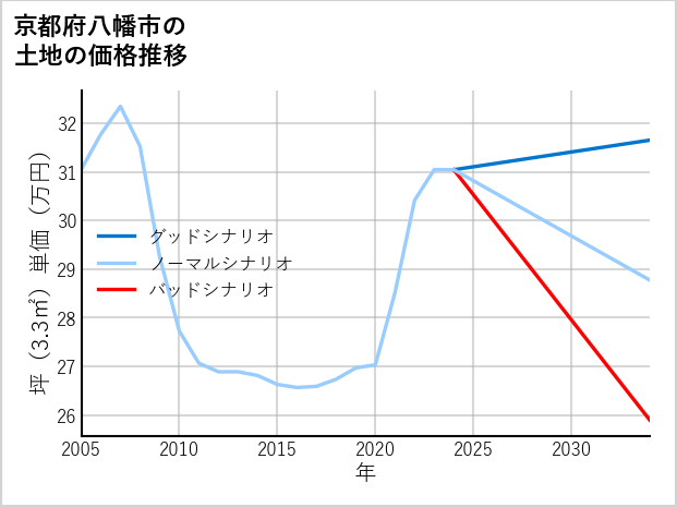 京都府八幡市の土地価格推移
