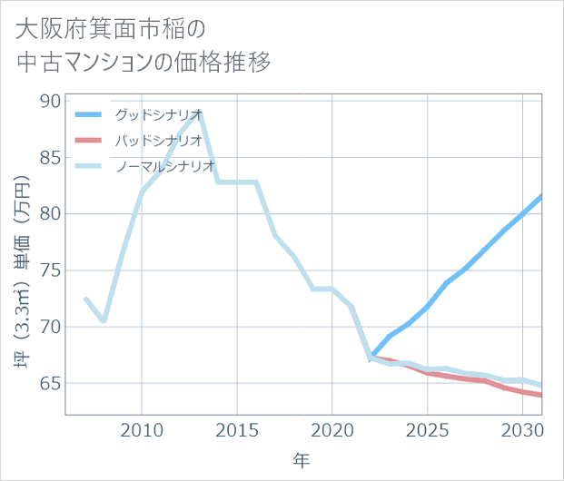 大阪府箕面市稲の中古マンション価格推移