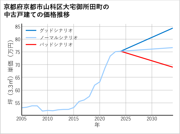 京都府京都市山科区大宅御所田町の中古戸建て価格推移