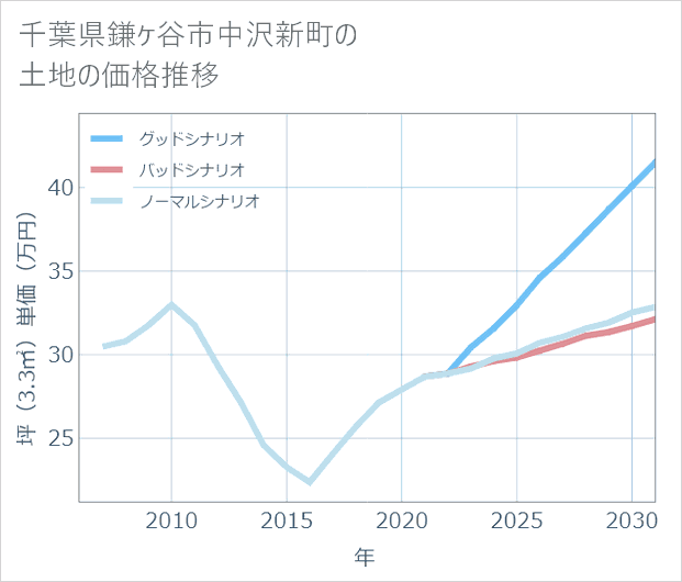 千葉県鎌ケ谷市中沢新町の土地価格推移