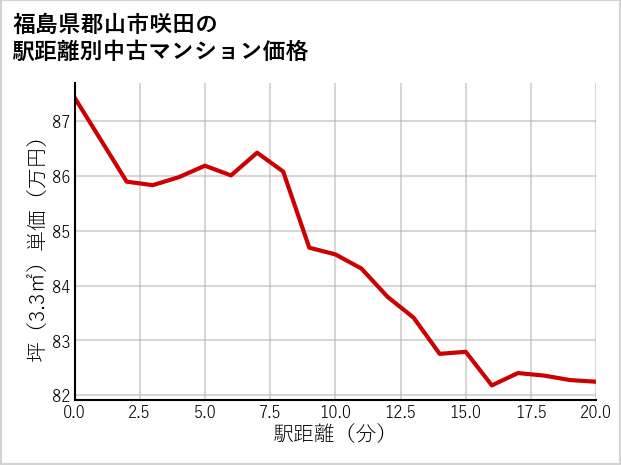 福島県郡山市咲田の徒歩距離別の中古マンション坪単価