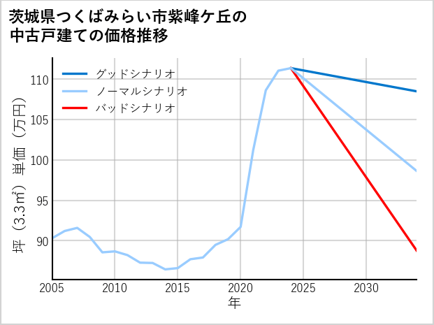 茨城県つくばみらい市紫峰ケ丘の中古戸建て価格推移