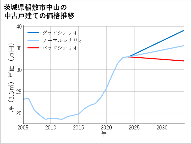 茨城県稲敷市中山の中古戸建て価格推移