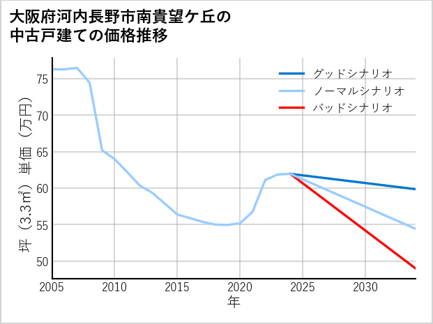 大阪府河内長野市南貴望ケ丘の中古戸建て価格推移