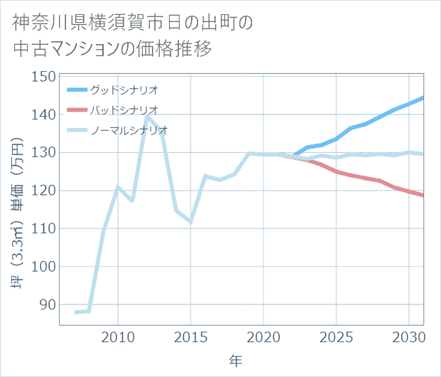 神奈川県横須賀市日の出町の中古マンション価格推移