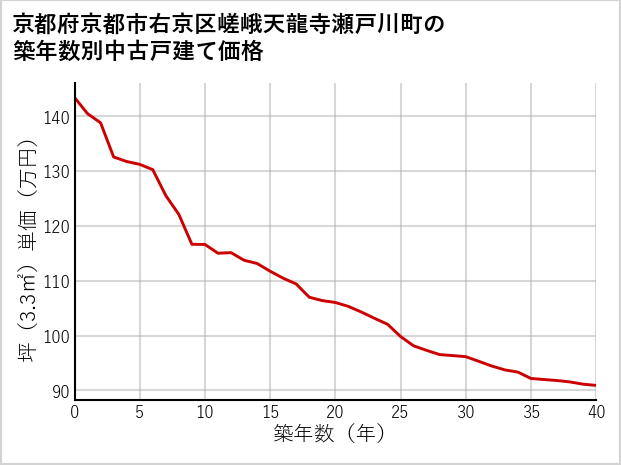 京都府京都市右京区嵯峨天龍寺瀬戸川町の築年数別の中古戸建て坪単価