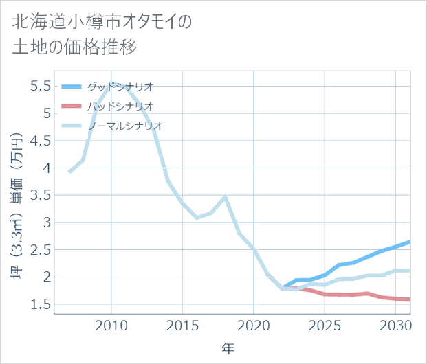 北海道小樽市オタモイの土地価格推移