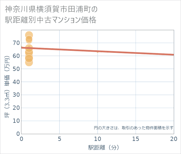 神奈川県横須賀市田浦町の徒歩距離別の中古マンション坪単価