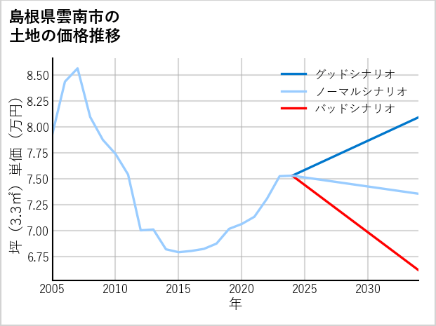 島根県雲南市の土地価格推移