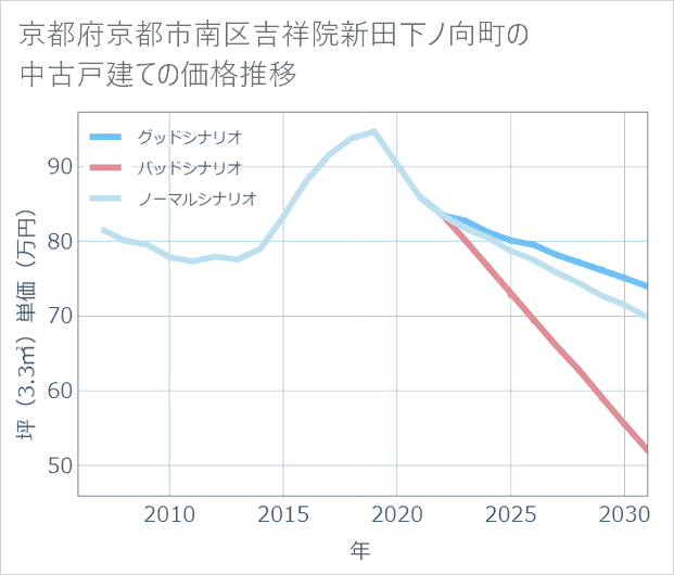 京都府京都市南区吉祥院新田下ノ向町の中古戸建て価格推移