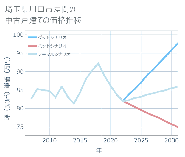 埼玉県川口市差間の中古戸建て価格推移