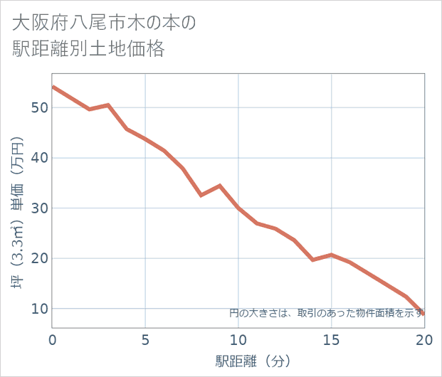 大阪府八尾市木の本の徒歩距離別の土地坪単価