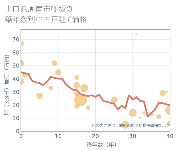 山口県周南市呼坂の築年数別の中古戸建て坪単価