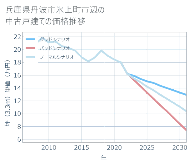 兵庫県丹波市氷上町市辺の中古戸建て価格推移