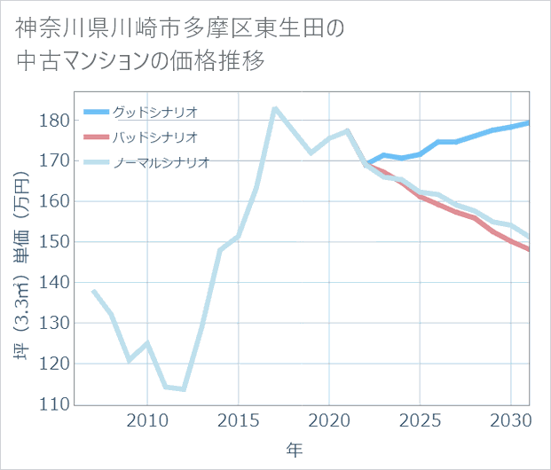 神奈川県川崎市多摩区東生田の中古マンション価格推移