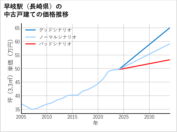 早岐駅（長崎県）の中古戸建て価格推移