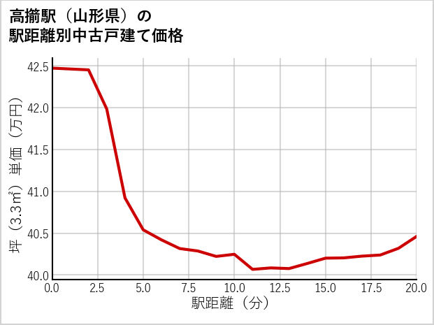 高擶駅（山形県）の徒歩距離別の中古戸建て坪単価