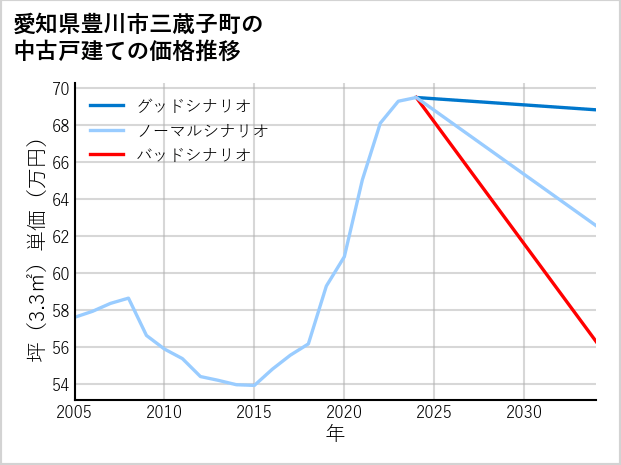 愛知県豊川市三蔵子町の中古戸建て価格推移