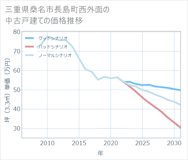 三重県桑名市長島町西外面の中古戸建て価格推移