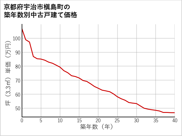 京都府宇治市槇島町の築年数別の中古戸建て坪単価