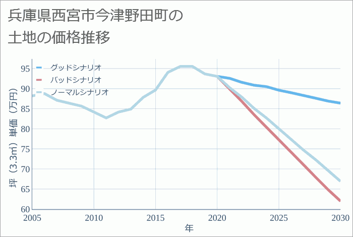 兵庫県西宮市今津野田町の土地価格推移