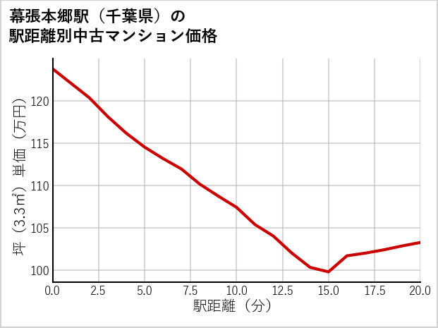 幕張本郷駅（千葉県）の徒歩距離別の中古マンション坪単価