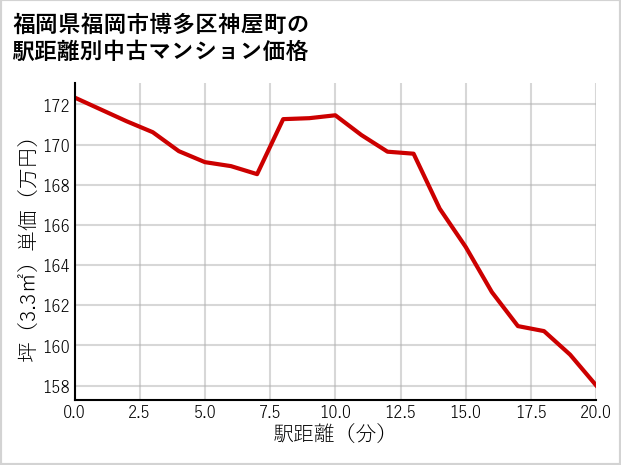 福岡県福岡市博多区神屋町の徒歩距離別の中古マンション坪単価