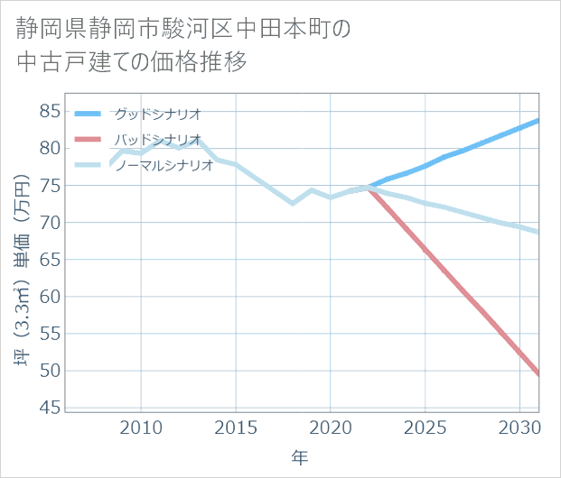 静岡県静岡市駿河区中田本町の中古戸建て価格推移