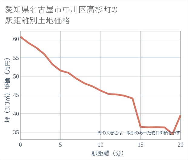 愛知県名古屋市中川区高杉町の徒歩距離別の土地坪単価
