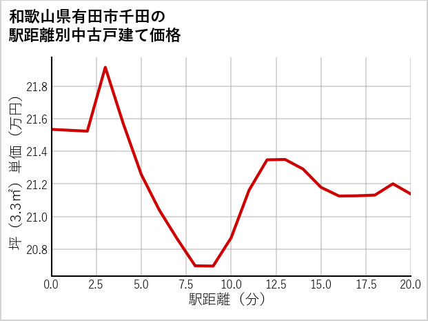 和歌山県有田市千田の徒歩距離別の中古戸建て坪単価