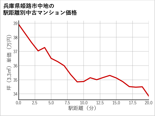兵庫県姫路市中地の徒歩距離別の中古マンション坪単価