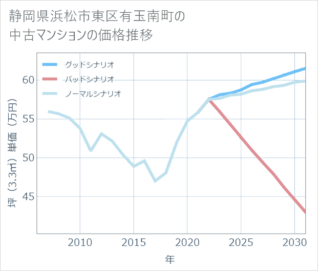 静岡県浜松市東区有玉南町の中古マンション価格推移