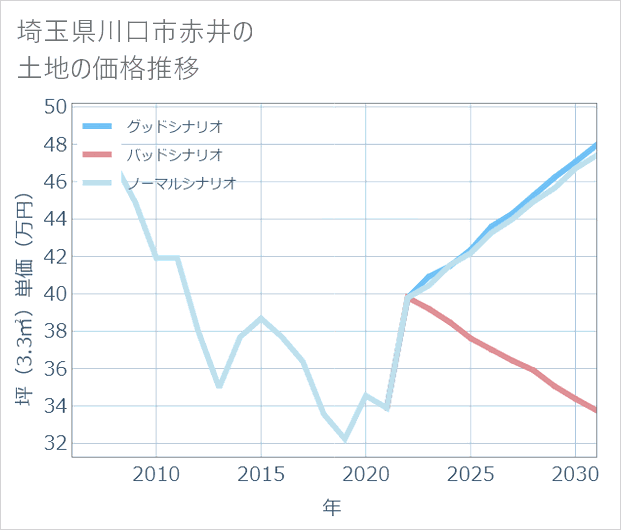 埼玉県川口市赤井の土地価格推移