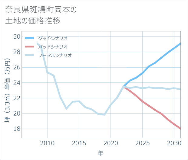 奈良県斑鳩町岡本の土地価格推移