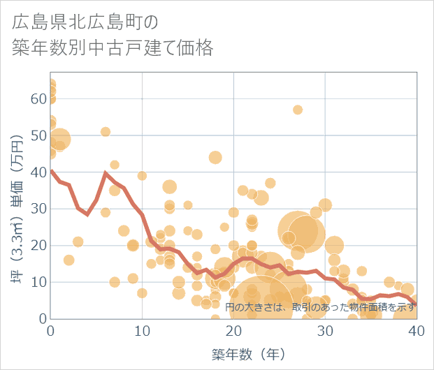 広島県北広島町の築年数別の中古戸建て坪単価