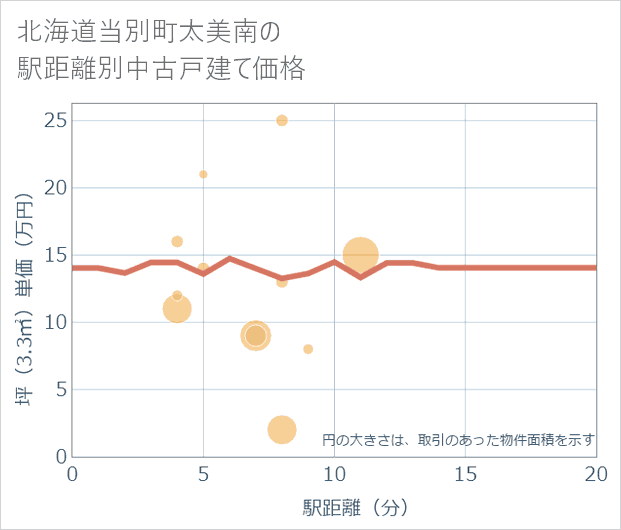 北海道当別町太美南の徒歩距離別の中古戸建て坪単価