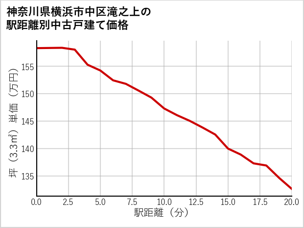 神奈川県横浜市中区滝之上の徒歩距離別の中古戸建て坪単価