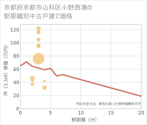 京都府京都市山科区小野西浦の徒歩距離別の中古戸建て坪単価
