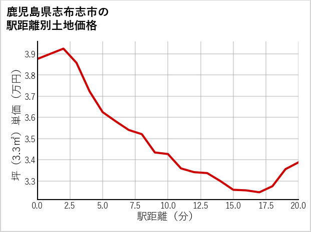 鹿児島県志布志市の徒歩距離別の土地坪単価
