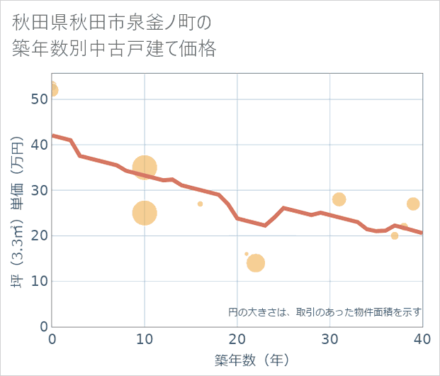 秋田県秋田市泉釜ノ町の築年数別の中古戸建て坪単価