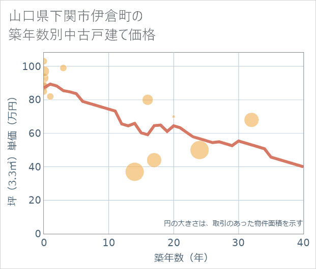 山口県下関市伊倉町の築年数別の中古戸建て坪単価