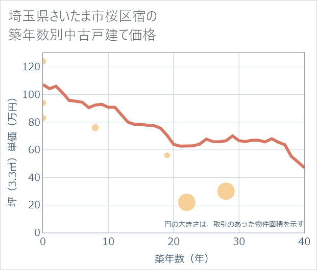 埼玉県さいたま市桜区宿の築年数別の中古戸建て坪単価