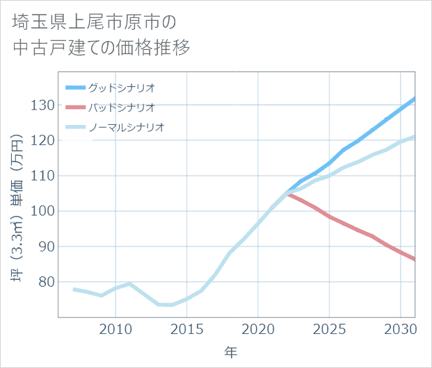 埼玉県上尾市原市の中古戸建て価格推移