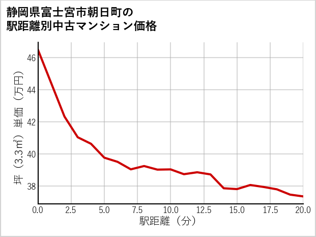 静岡県富士宮市朝日町の徒歩距離別の中古マンション坪単価