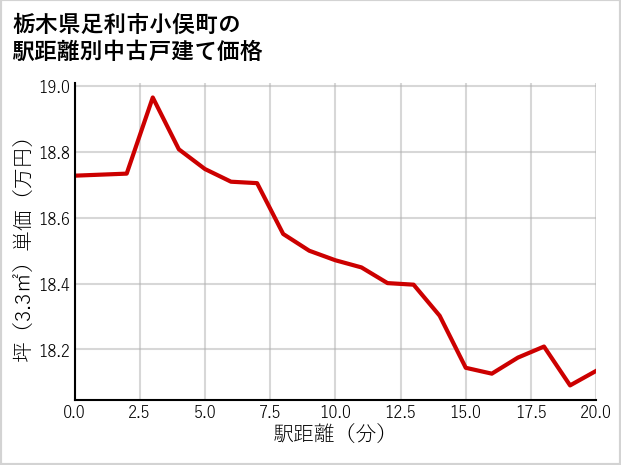 栃木県足利市小俣町の徒歩距離別の中古戸建て坪単価