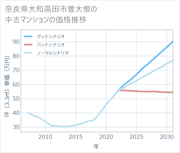 奈良県大和高田市曽大根の中古マンション価格推移