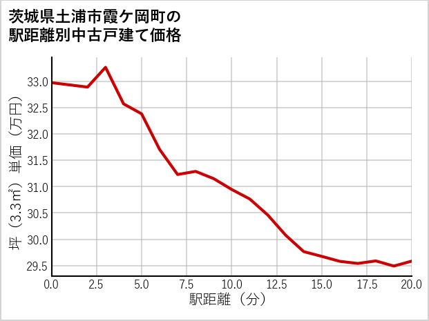 茨城県土浦市霞ケ岡町の徒歩距離別の中古戸建て坪単価