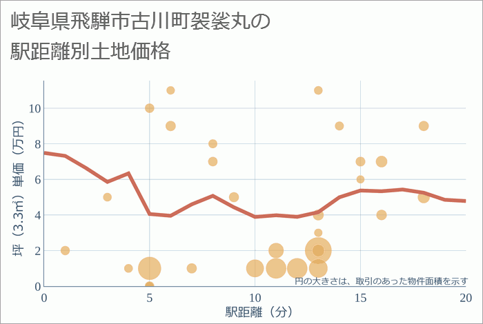 岐阜県飛騨市古川町袈裟丸の徒歩距離別の土地坪単価