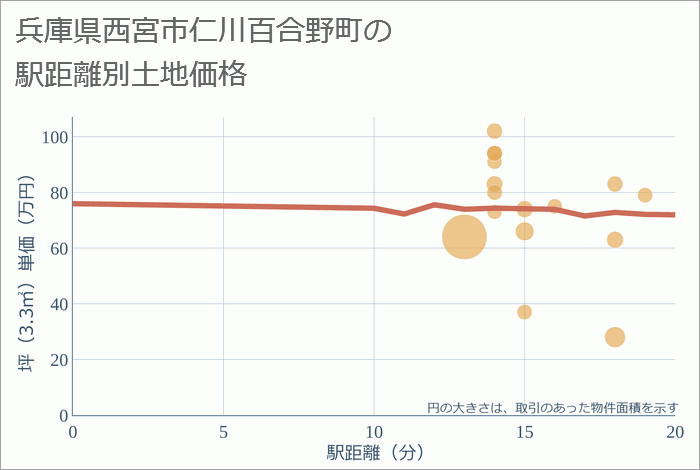 兵庫県西宮市仁川百合野町の徒歩距離別の土地坪単価