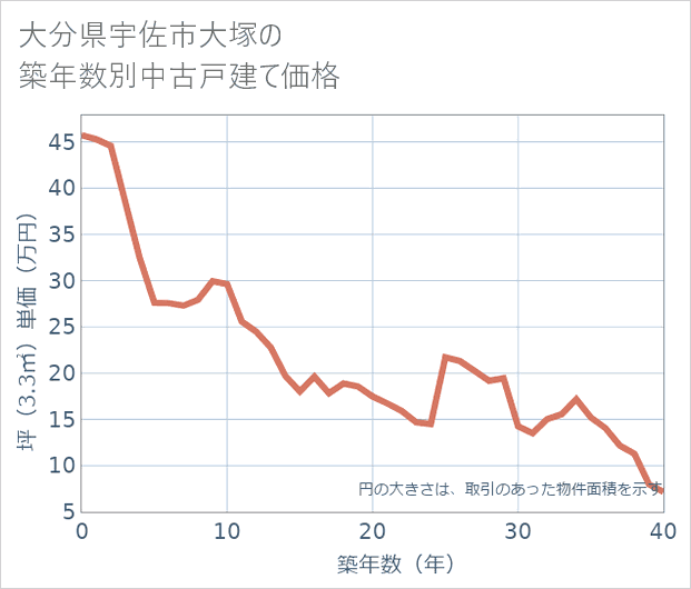 大分県宇佐市大塚の築年数別の中古戸建て坪単価